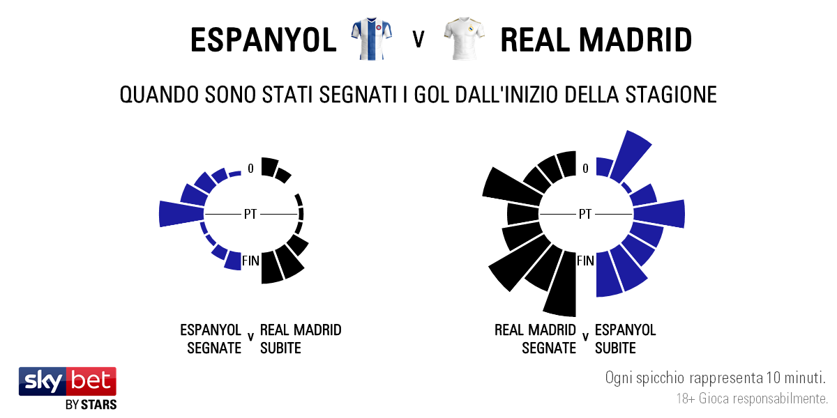 Espanyol v Real Madrid - Timing IT